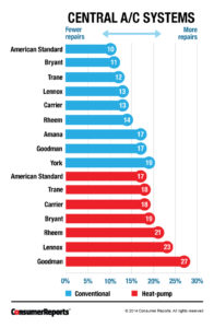 Consumer reports 2025 air conditioners